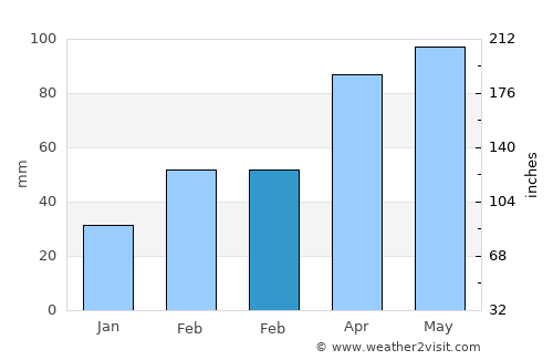 Xiaoshi average rain in February