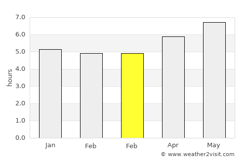 Xiaoshi average rain in February