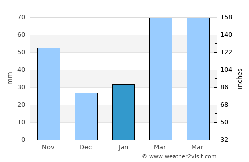 Xiaoshi average rain in January