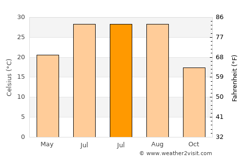 Xiaoshi average temperature in July