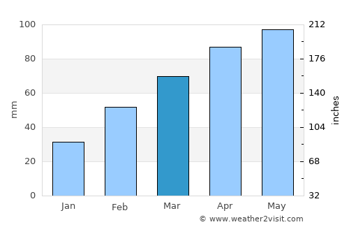 Xiaoshi average rain in March