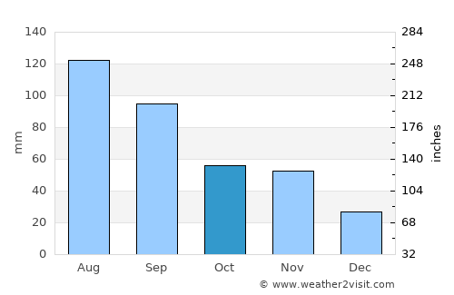 Xiaoshi average rain in October