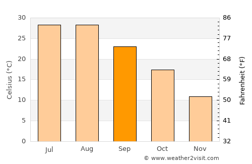 Xiaoshi average temperature in September