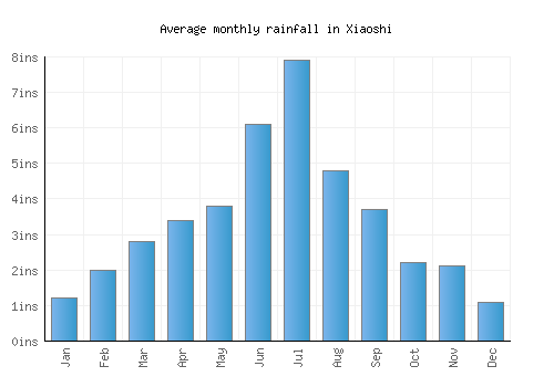Xiaoshi monthly rainfall chart (inches)