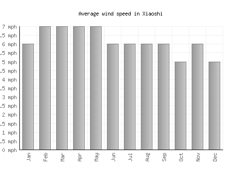 Xiaoshi average winspeed by month (mph)