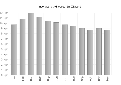 Xiaoshi average winspeed by month (km/h)
