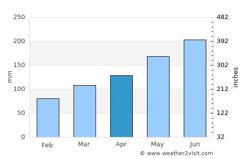 Xiashan average rain in April