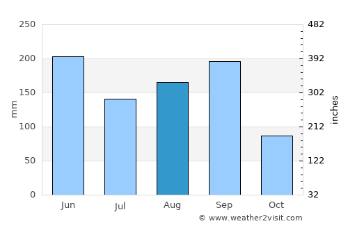 Xiashan average rain in August