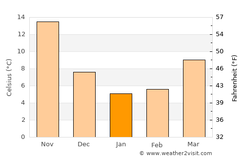 Xiashan average temperature in January