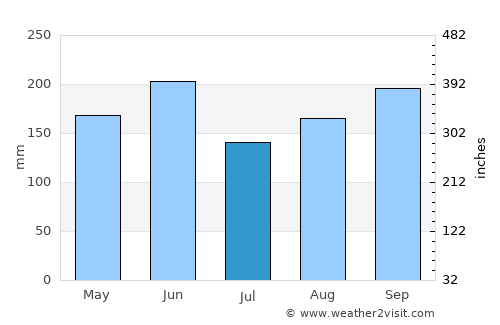 Xiashan average rain in July