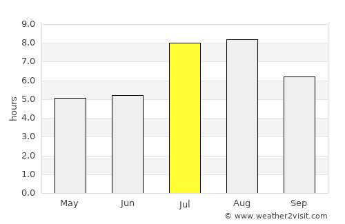 Xiashan average rain in July