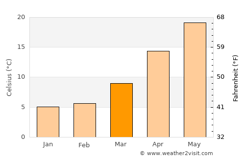 Xiashan average temperature in March