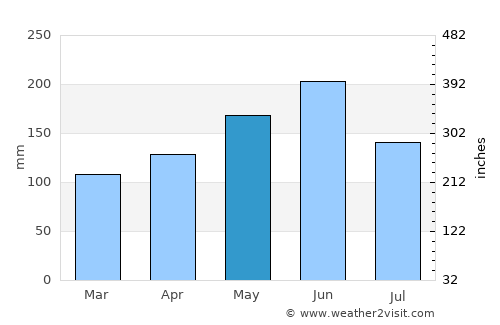 Xiashan average rain in May