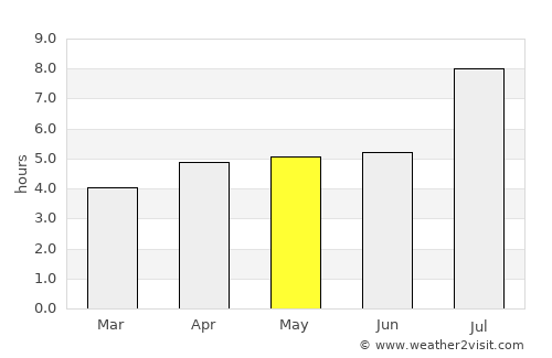 Xiashan average rain in May