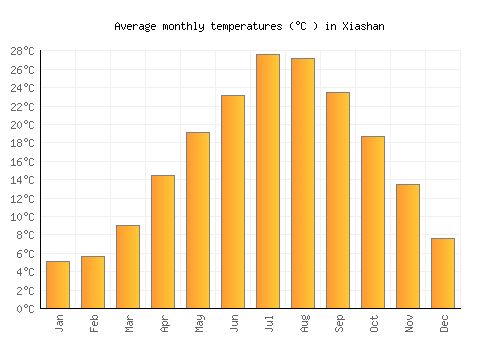 Xiashan average temperature chart (Celsius)