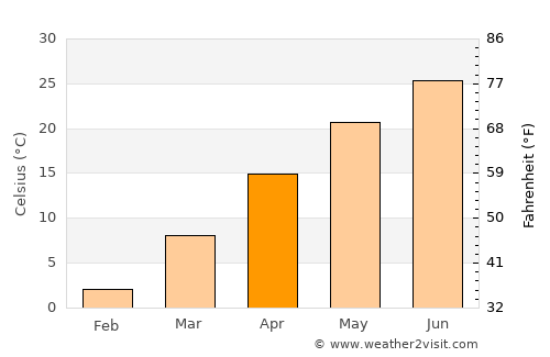 Xiazhen average temperature in April