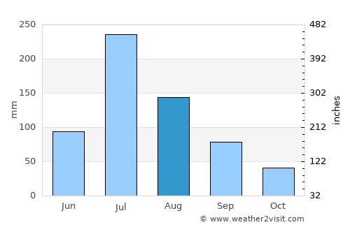Xiazhen average rain in August