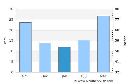 Xiazhen average rain in January