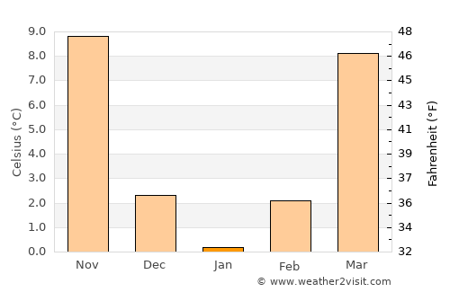 Xiazhen average temperature in January