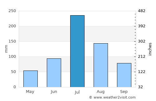 Xiazhen average rain in July
