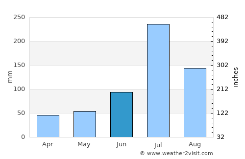 Xiazhen average rain in June