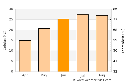 Xiazhen average temperature in June