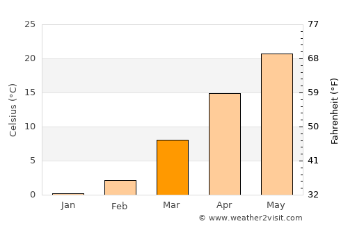 Xiazhen average temperature in March