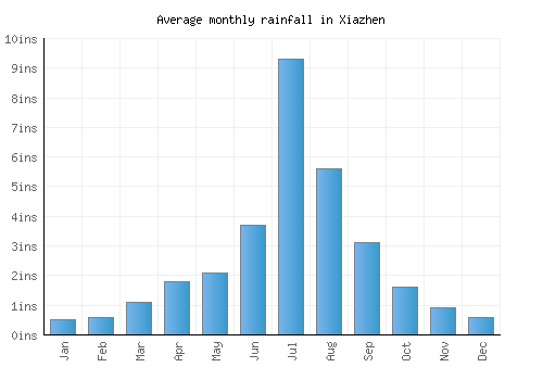 Xiazhen monthly rainfall chart (inches)