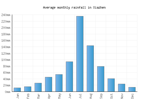 Xiazhen monthly rainfall chart (mm)