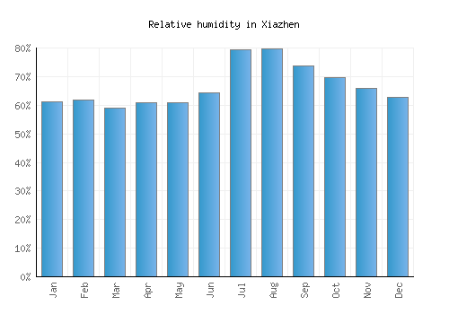 Xiazhen relative humidity averages