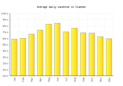 Xiazhen average daily sunshine chart