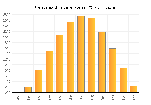 Xiazhen average temperature chart (Celsius)