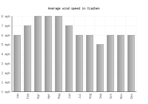 Xiazhen average winspeed by month (mph)