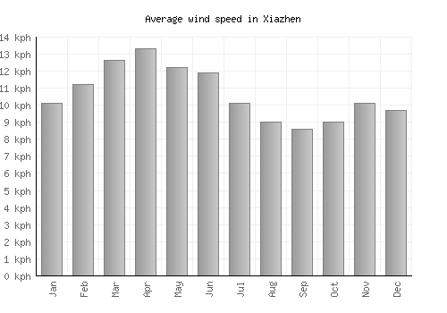 Xiazhen average winspeed by month (km/h)