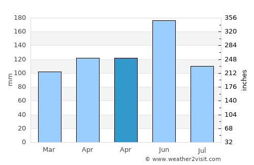 Xiazhi average rain in April