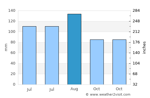Xiazhi average rain in August