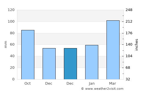 Xiazhi average rain in December
