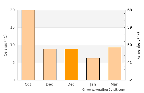 Xiazhi average temperature in December