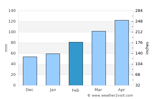 Xiazhi average rain in February
