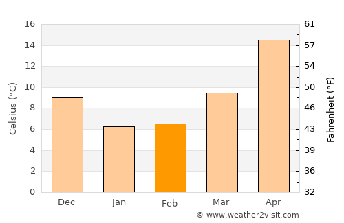 Xiazhi average temperature in February