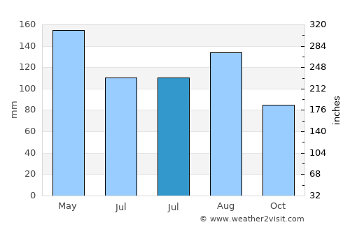 Xiazhi average rain in July