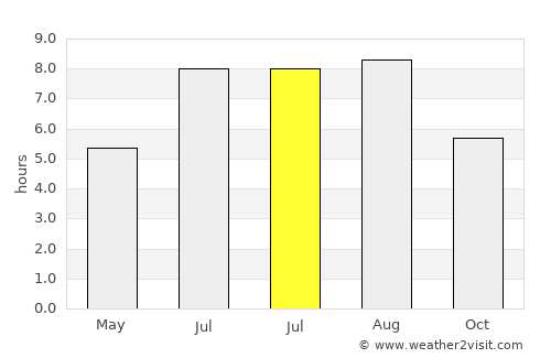 Xiazhi average rain in July