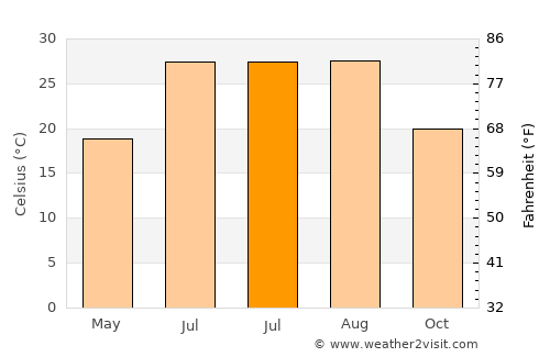 Xiazhi average temperature in July