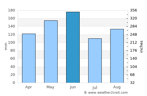 Xiazhi average rain in June