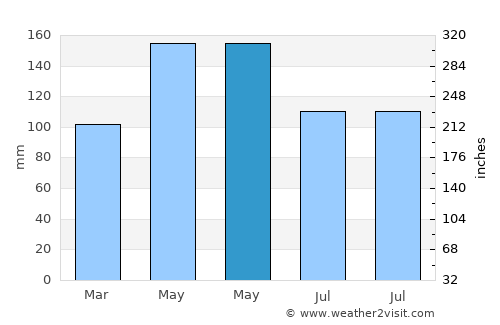 Xiazhi average rain in May