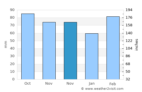 Xiazhi average rain in November