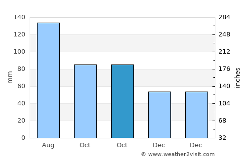Xiazhi average rain in October