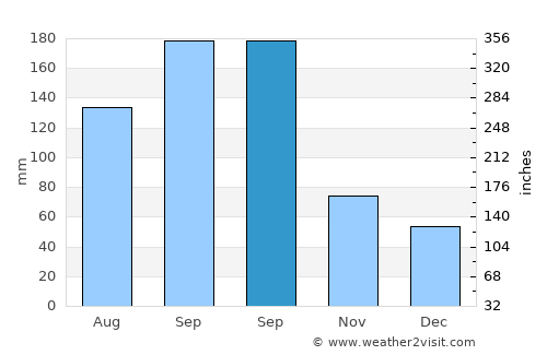 Xiazhi average rain in September