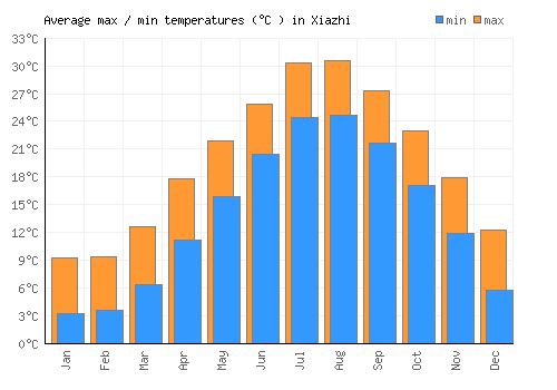 Xiazhi average minimum / maximum temperatures (Celsius)