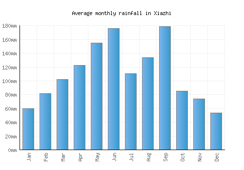 Xiazhi monthly rainfall chart (mm)